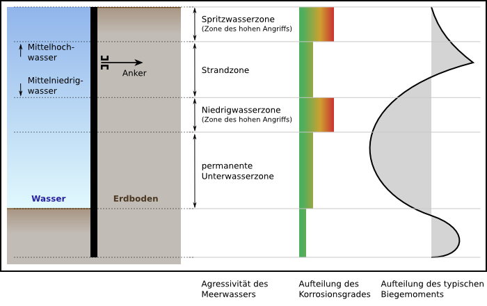 detailed corrosion zone diagram