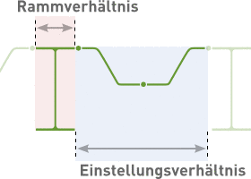 Diagramm
